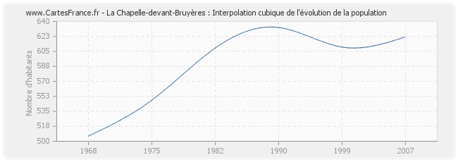 La Chapelle-devant-Bruyères : Interpolation cubique de l'évolution de la population